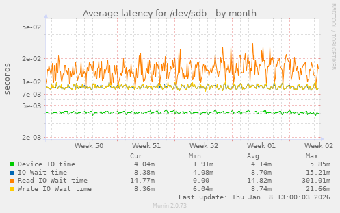 Average latency for /dev/sdb