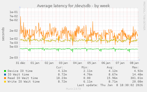 Average latency for /dev/sdb