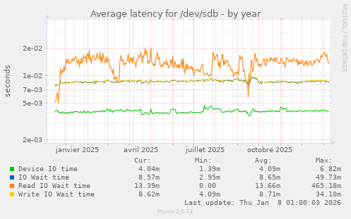 Average latency for /dev/sdb