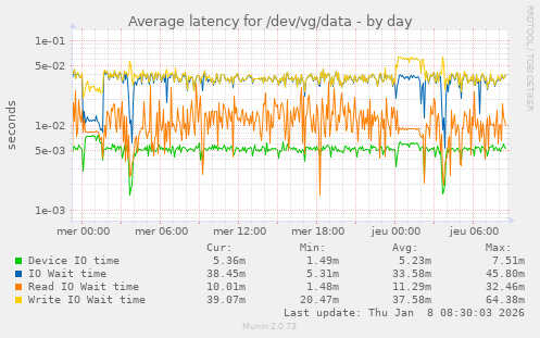 Average latency for /dev/vg/data