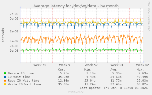 Average latency for /dev/vg/data