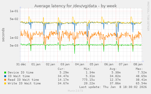 Average latency for /dev/vg/data