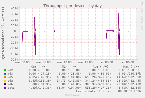 Throughput per device