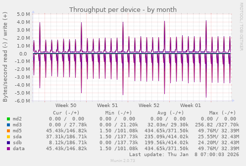 Throughput per device