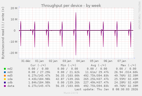 Throughput per device