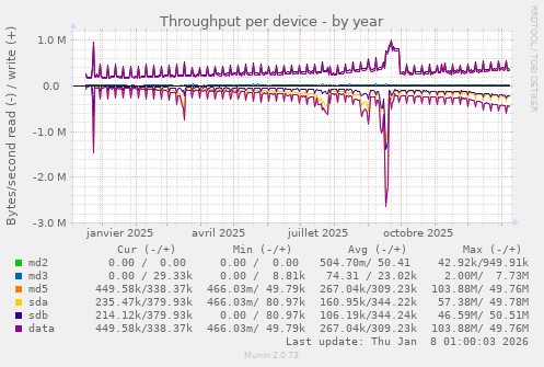 Throughput per device