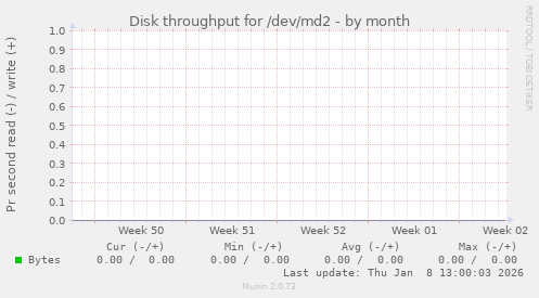 Disk throughput for /dev/md2