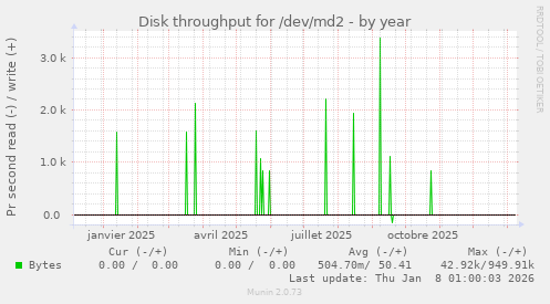Disk throughput for /dev/md2