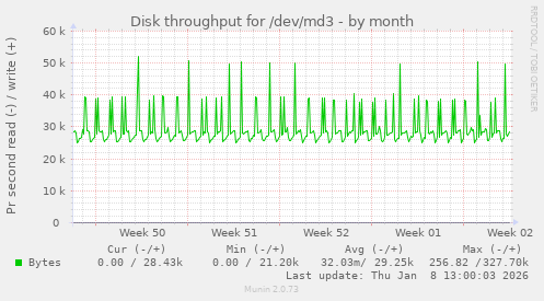 Disk throughput for /dev/md3