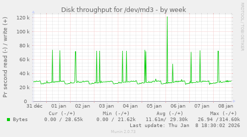 Disk throughput for /dev/md3