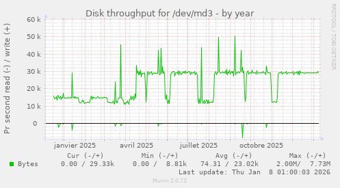 Disk throughput for /dev/md3