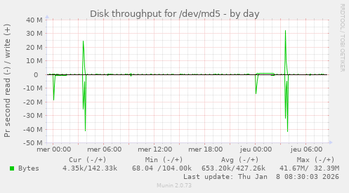 Disk throughput for /dev/md5