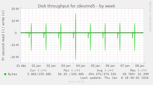 Disk throughput for /dev/md5