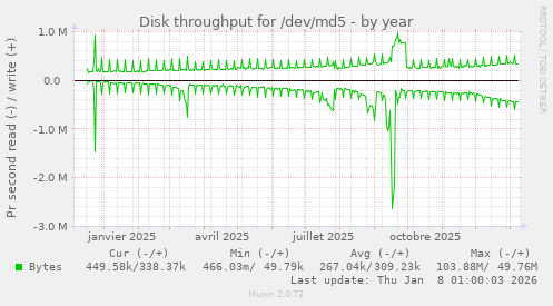 Disk throughput for /dev/md5