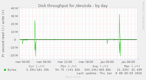 Disk throughput for /dev/sda