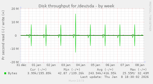 Disk throughput for /dev/sda