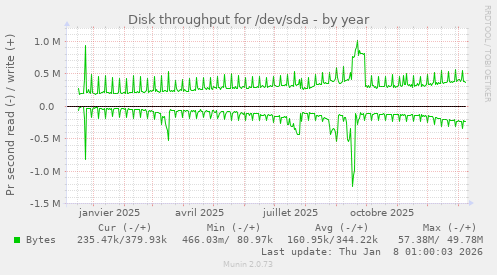 Disk throughput for /dev/sda