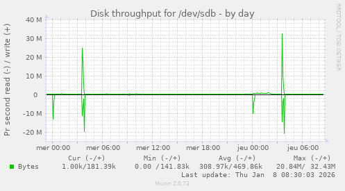 Disk throughput for /dev/sdb