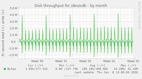 Disk throughput for /dev/sdb