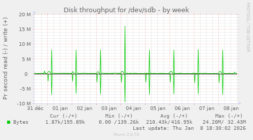 Disk throughput for /dev/sdb