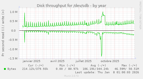 Disk throughput for /dev/sdb