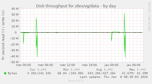 Disk throughput for /dev/vg/data