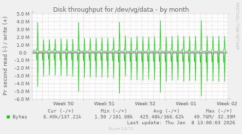 Disk throughput for /dev/vg/data