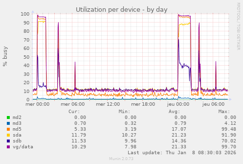 Utilization per device