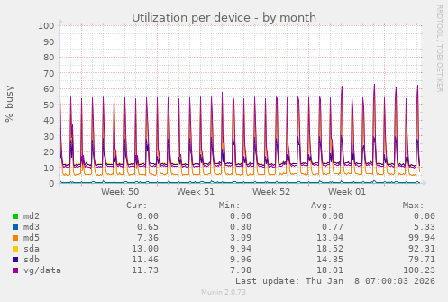 Utilization per device