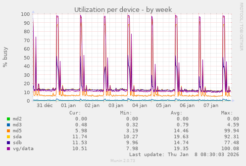 Utilization per device