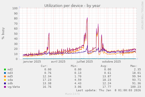 Utilization per device