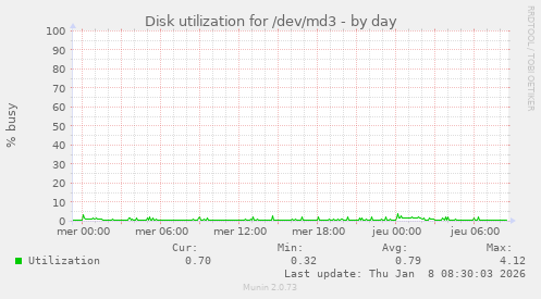 Disk utilization for /dev/md3