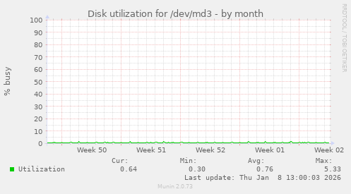 Disk utilization for /dev/md3
