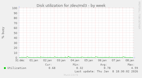 Disk utilization for /dev/md3