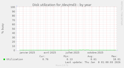 Disk utilization for /dev/md3