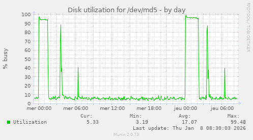 Disk utilization for /dev/md5