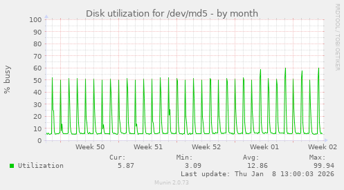 Disk utilization for /dev/md5