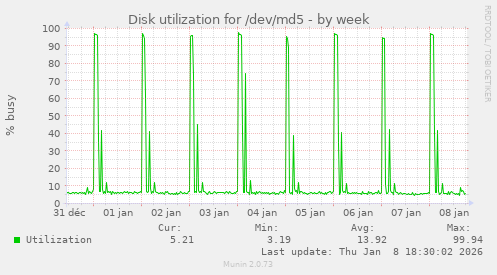 Disk utilization for /dev/md5