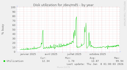 Disk utilization for /dev/md5