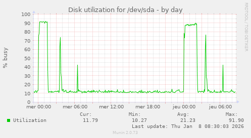 Disk utilization for /dev/sda