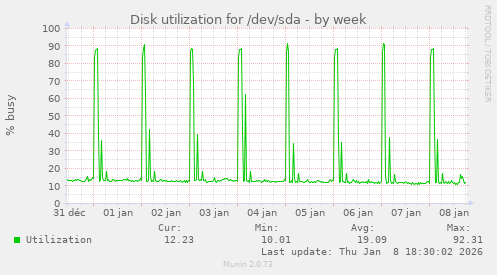 Disk utilization for /dev/sda