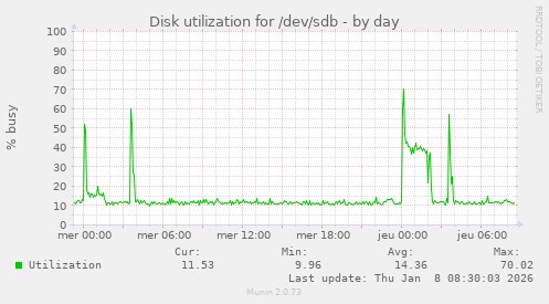 Disk utilization for /dev/sdb