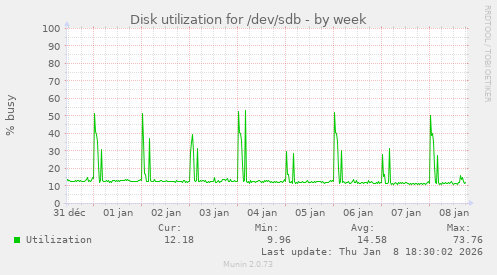 Disk utilization for /dev/sdb