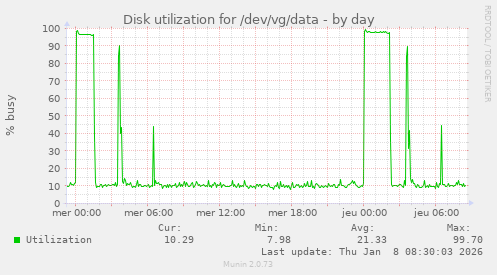 Disk utilization for /dev/vg/data