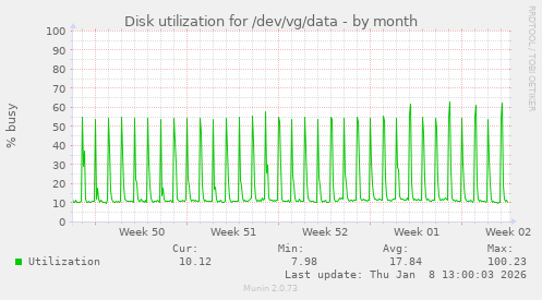 Disk utilization for /dev/vg/data