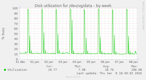 Disk utilization for /dev/vg/data