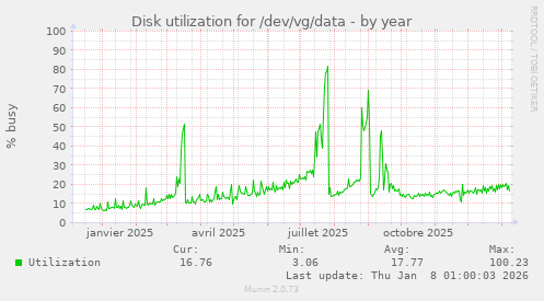 Disk utilization for /dev/vg/data