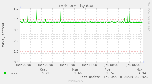 Fork rate