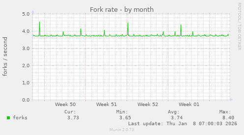 Fork rate