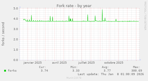 Fork rate